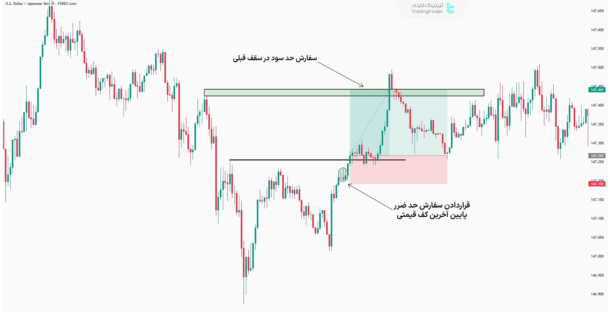 مثال قراردادن سفارش حد سود و حد ضرر