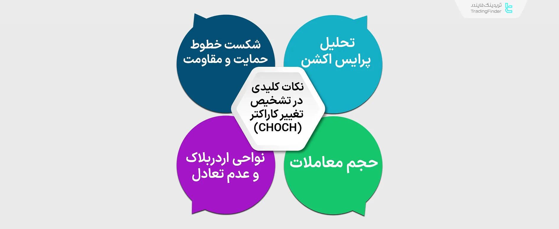 نکات کلیدی در تشخیص تغییر کاراکتر (CHOCH)