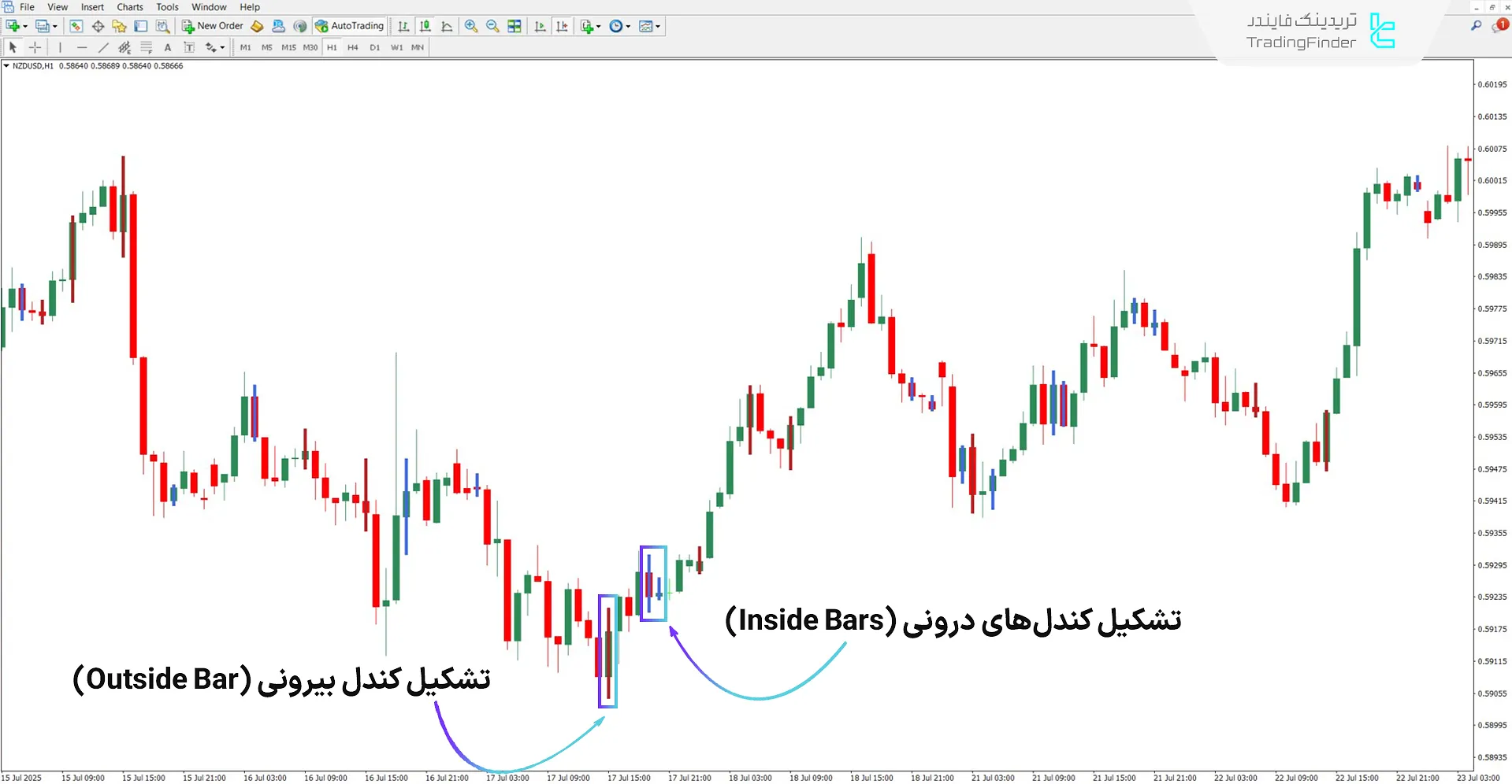 دانلود اندیکاتور کندل‌های داخلی و خارجی برای متاتریدر 4 - رایگان 1