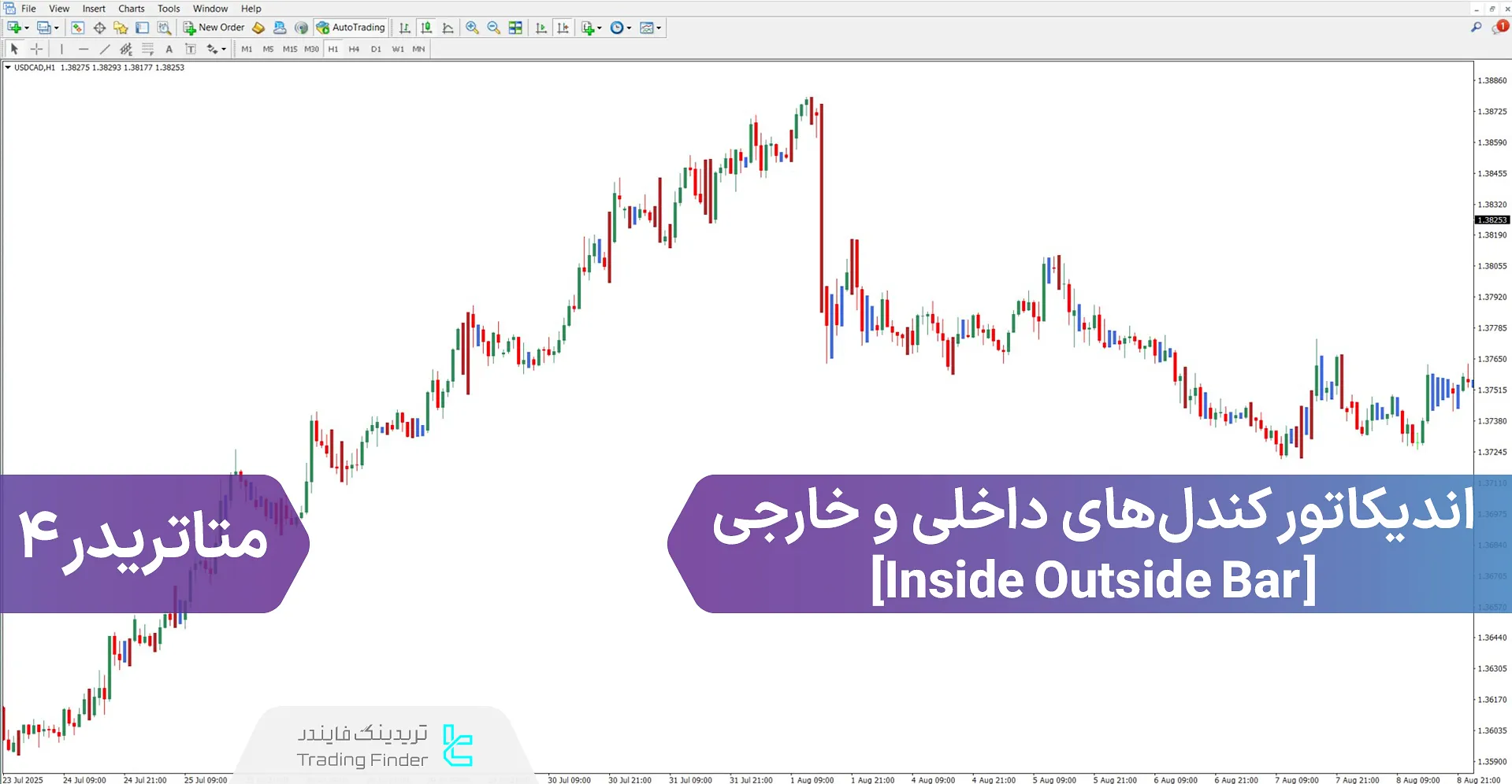 دانلود اندیکاتور کندل‌های داخلی و خارجی برای متاتریدر 4 - رایگان