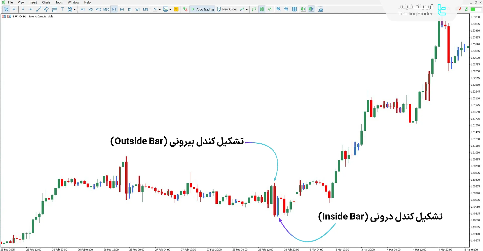 دانلود اندیکاتور کندل‌های داخلی و خارجی برای متاتریدر 5 - رایگان 1