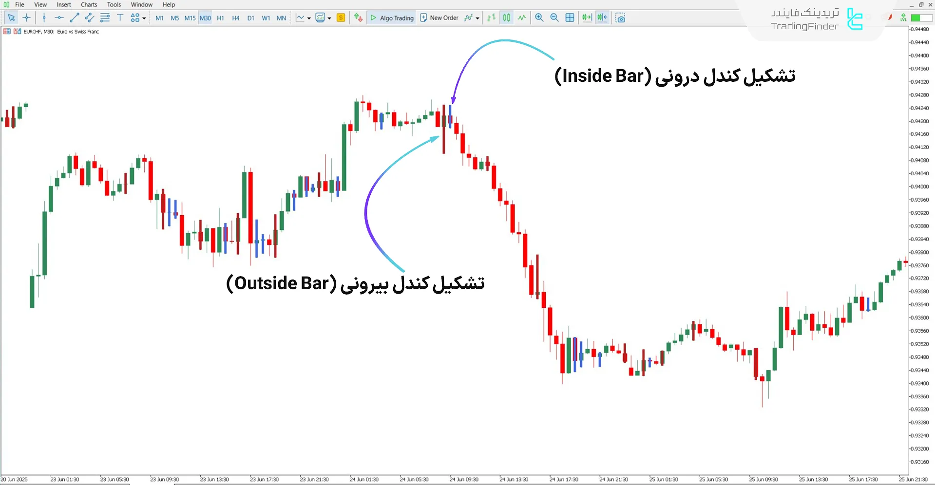 دانلود اندیکاتور کندل‌های داخلی و خارجی برای متاتریدر 5 - رایگان 2