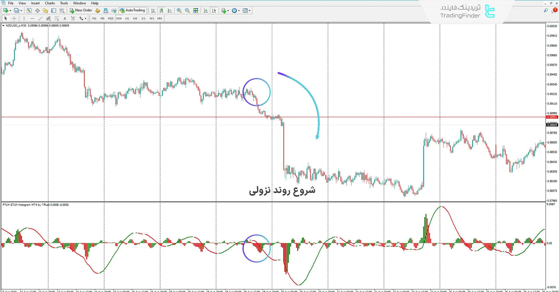دانلود اندیکاتور FTLM STLM هیستوگرام (FTLM STLM Histogram) در متاتریدر 4 2