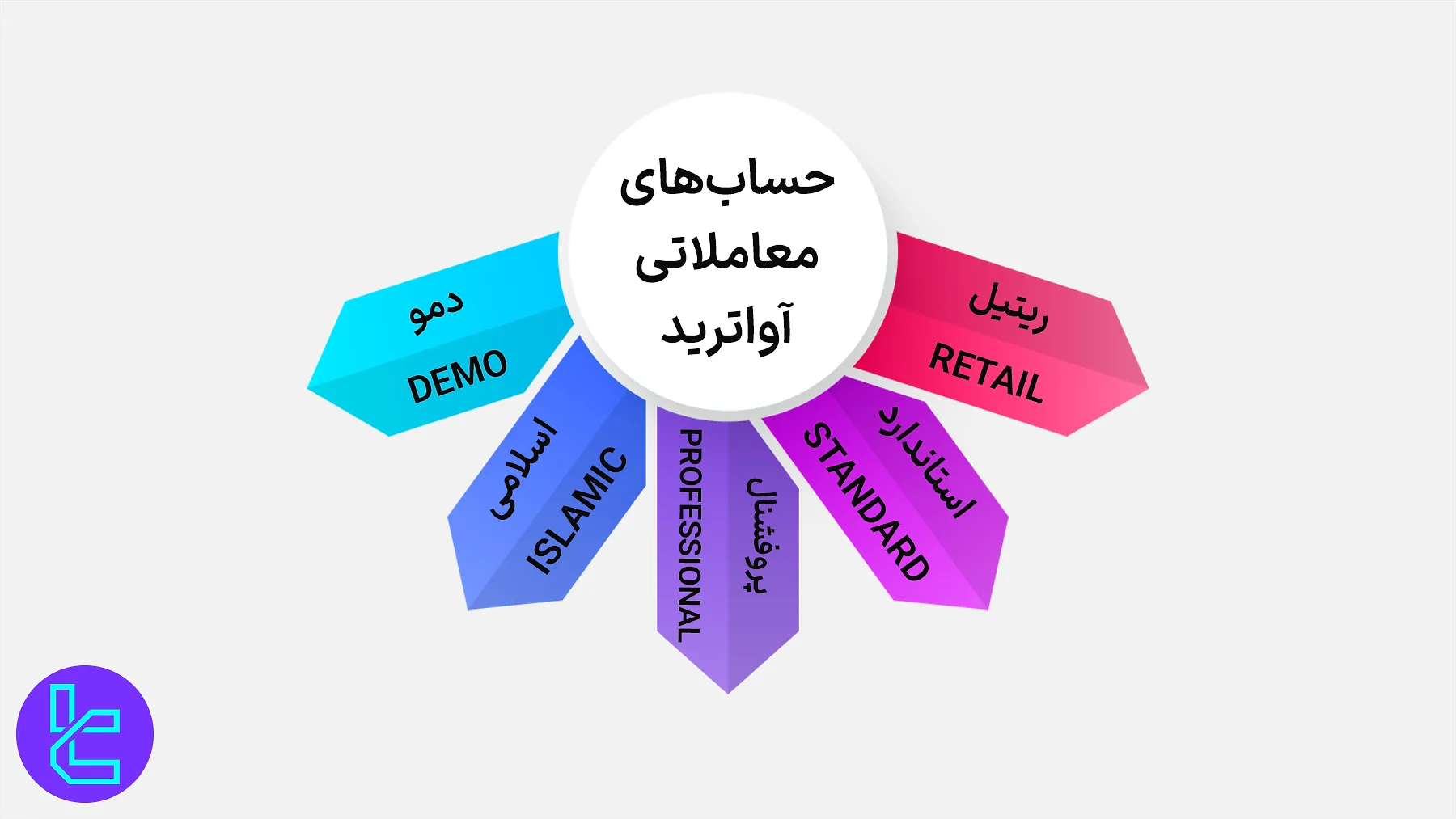 انواع حسابهای معاملاتی آواترید