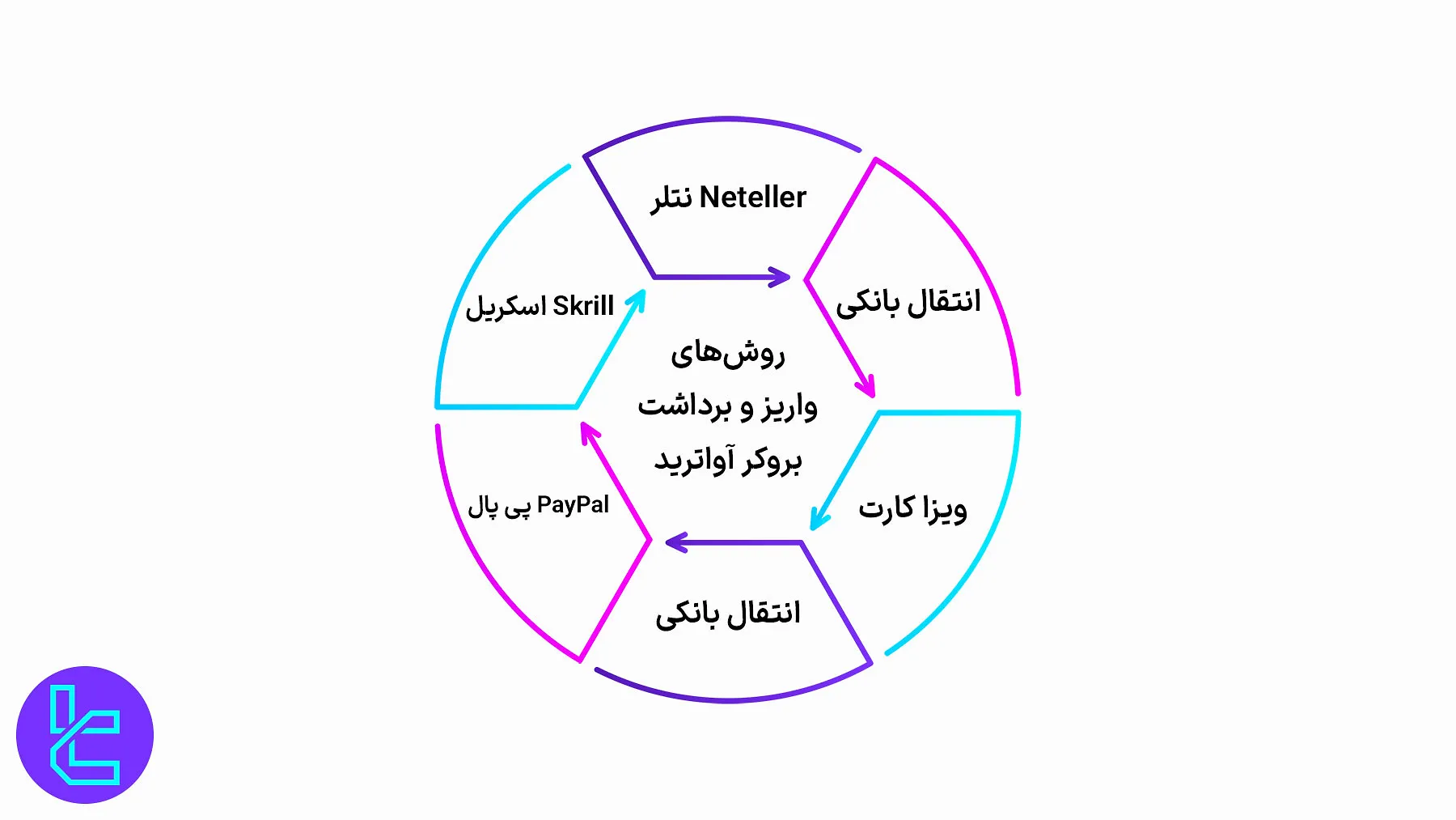 واریز و برداشت بروکر آواترید