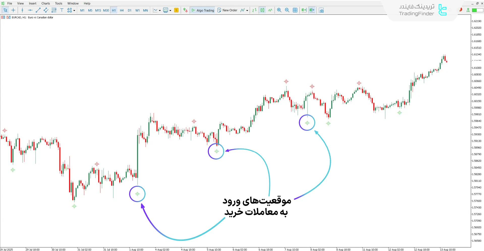 بررسی روند صعودی با اندیکاتور سیگنال Silver Trend
