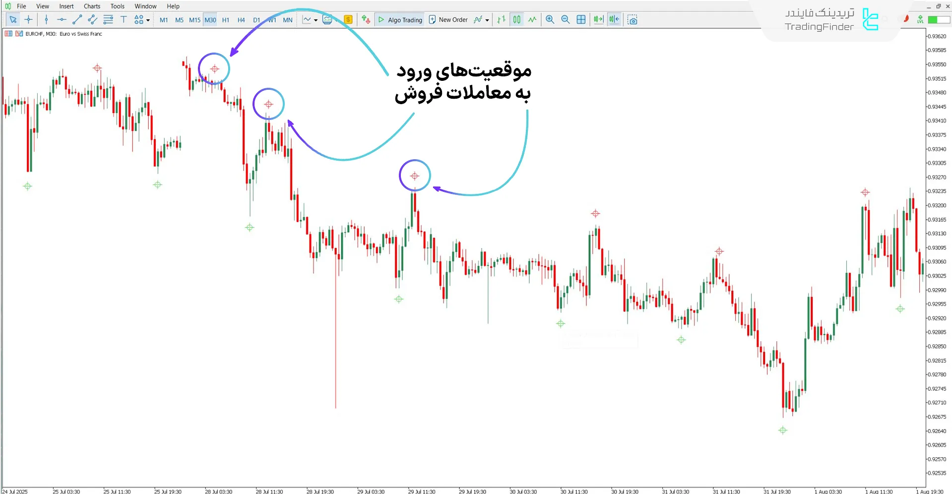 تحلیل روند نزولی با اندیکاتور سیگنال روند نقرهای