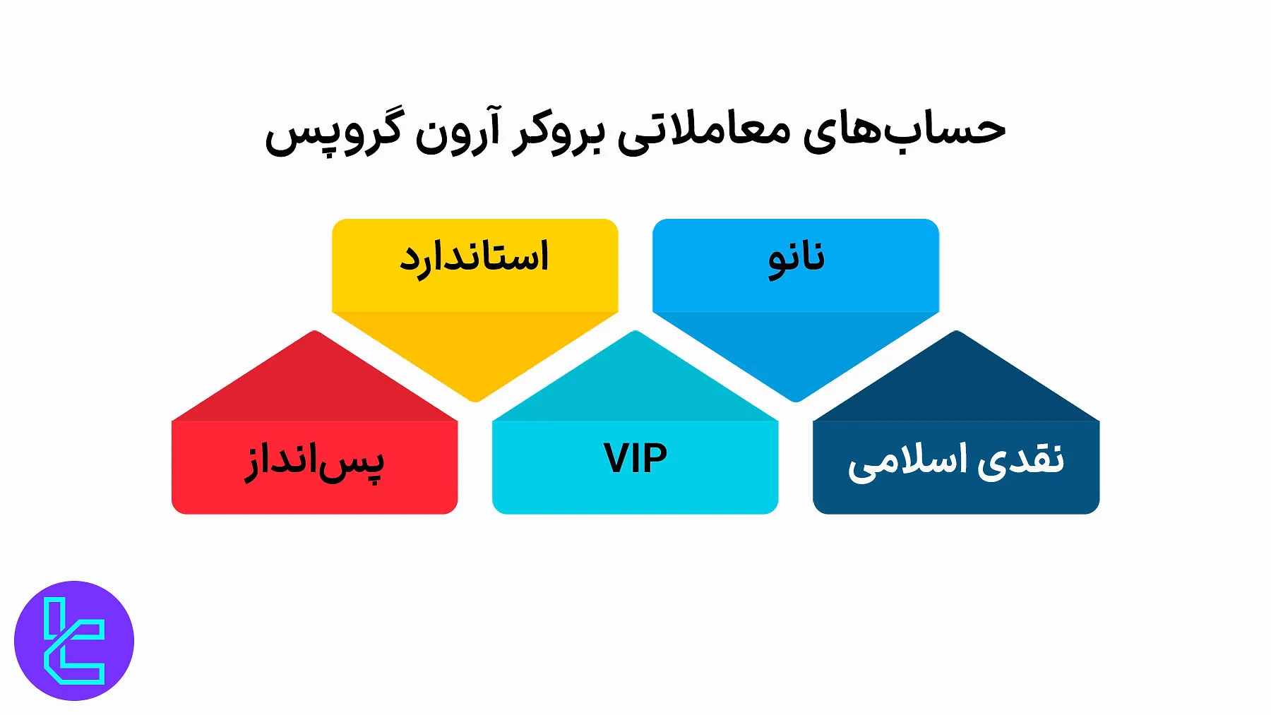 حساب معاملاتی آرون گروپس