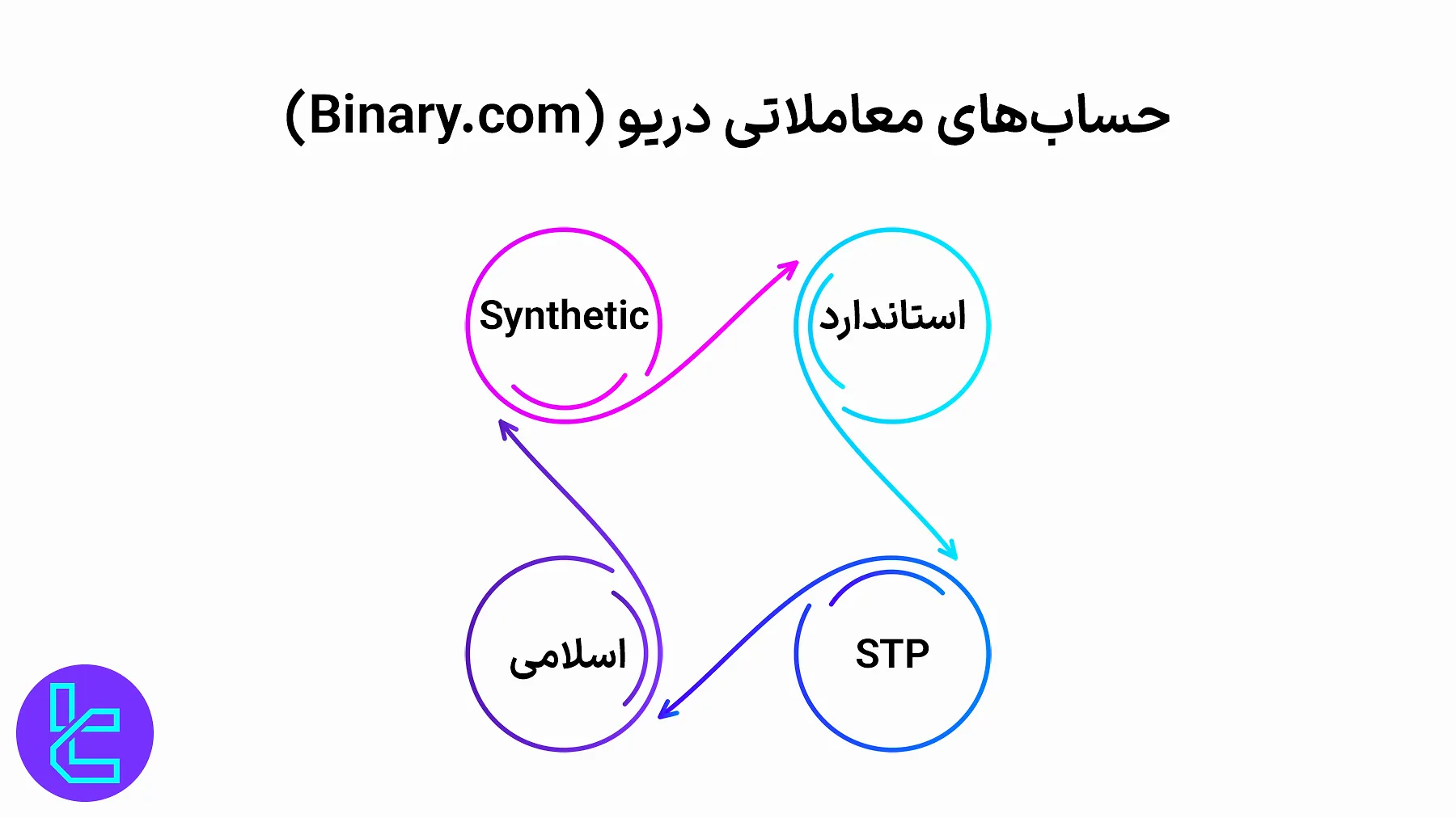 حسابهای معاملاتی بروکر دریو