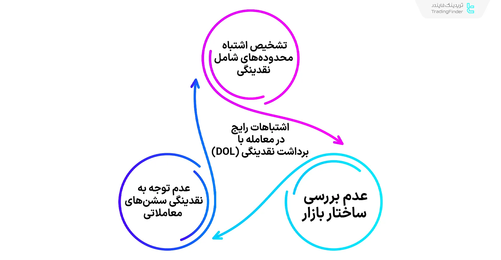 اشتباهات رایج در معامله با برداشت نقدینگی (DOL)