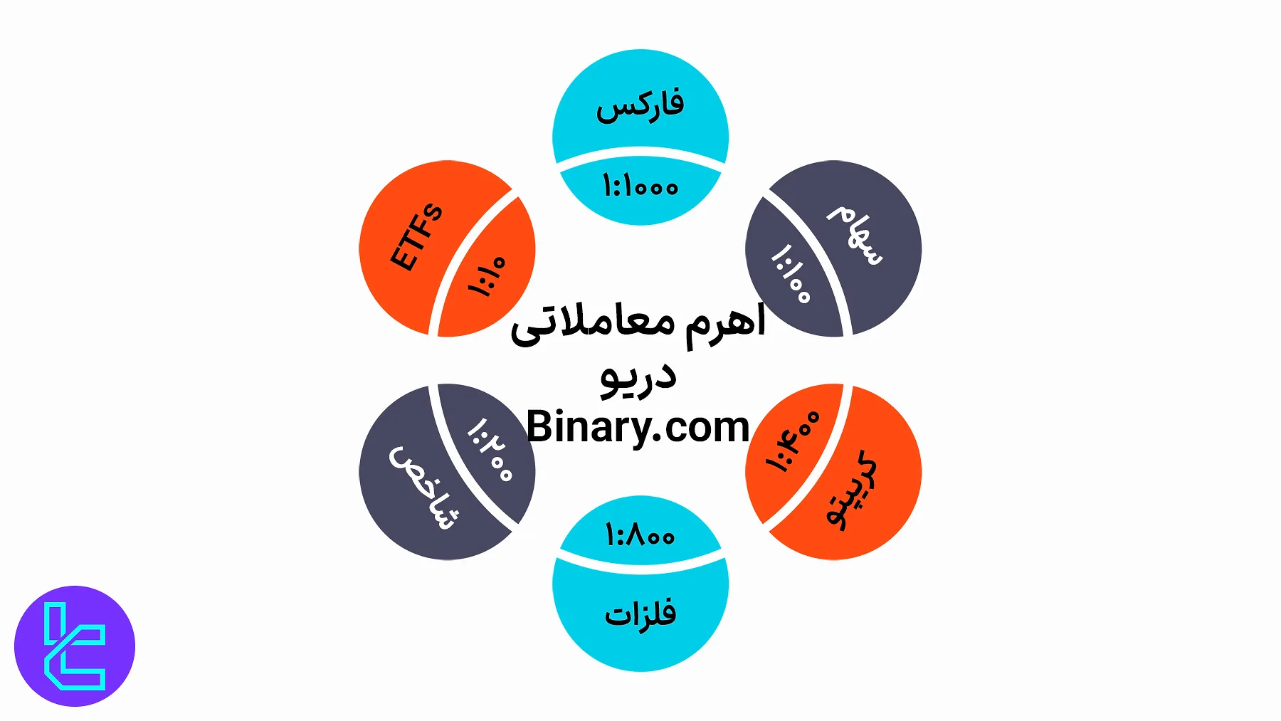 اهرم معاملاتی بروکر دریو