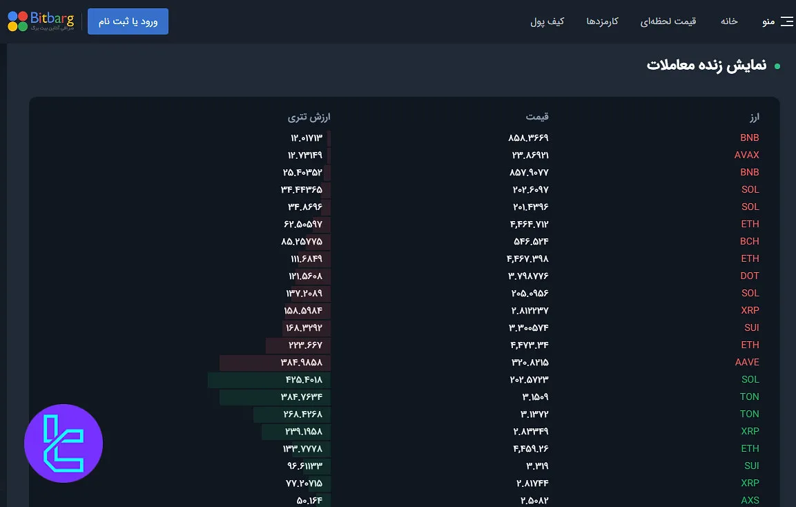 معاملات خرید و فروش بیت برگ