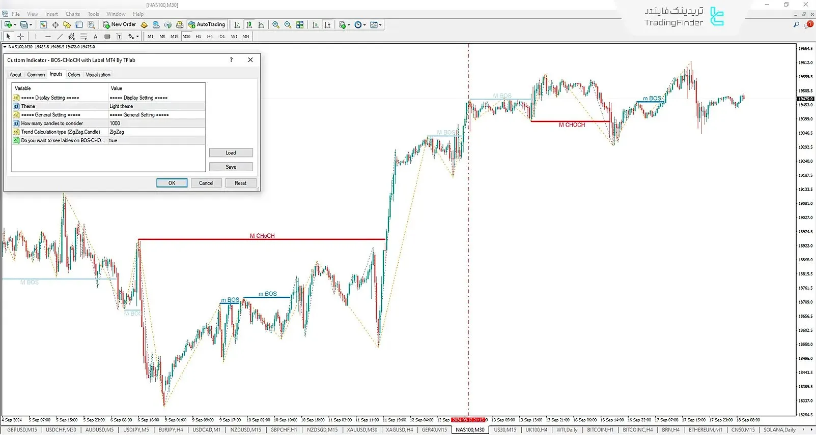 اندیکاتور تغییر ساختار بازار
