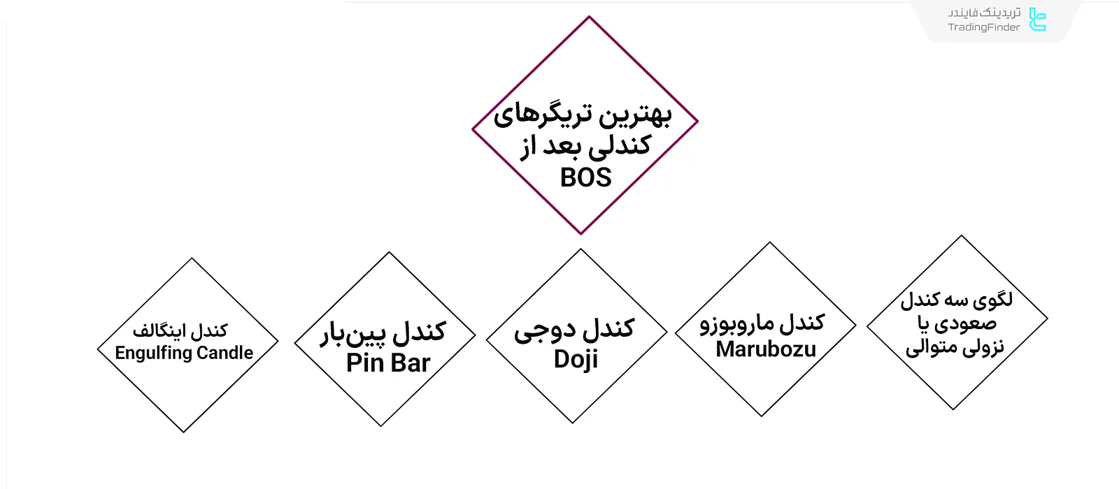 تریگرهای ورود بعد از BOS