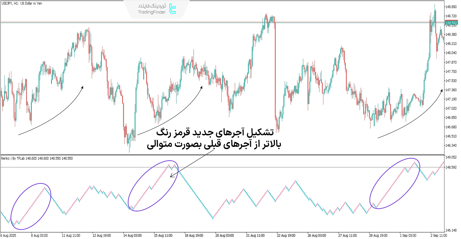 مثال از روند صعودی با اندیکاتور رنکو