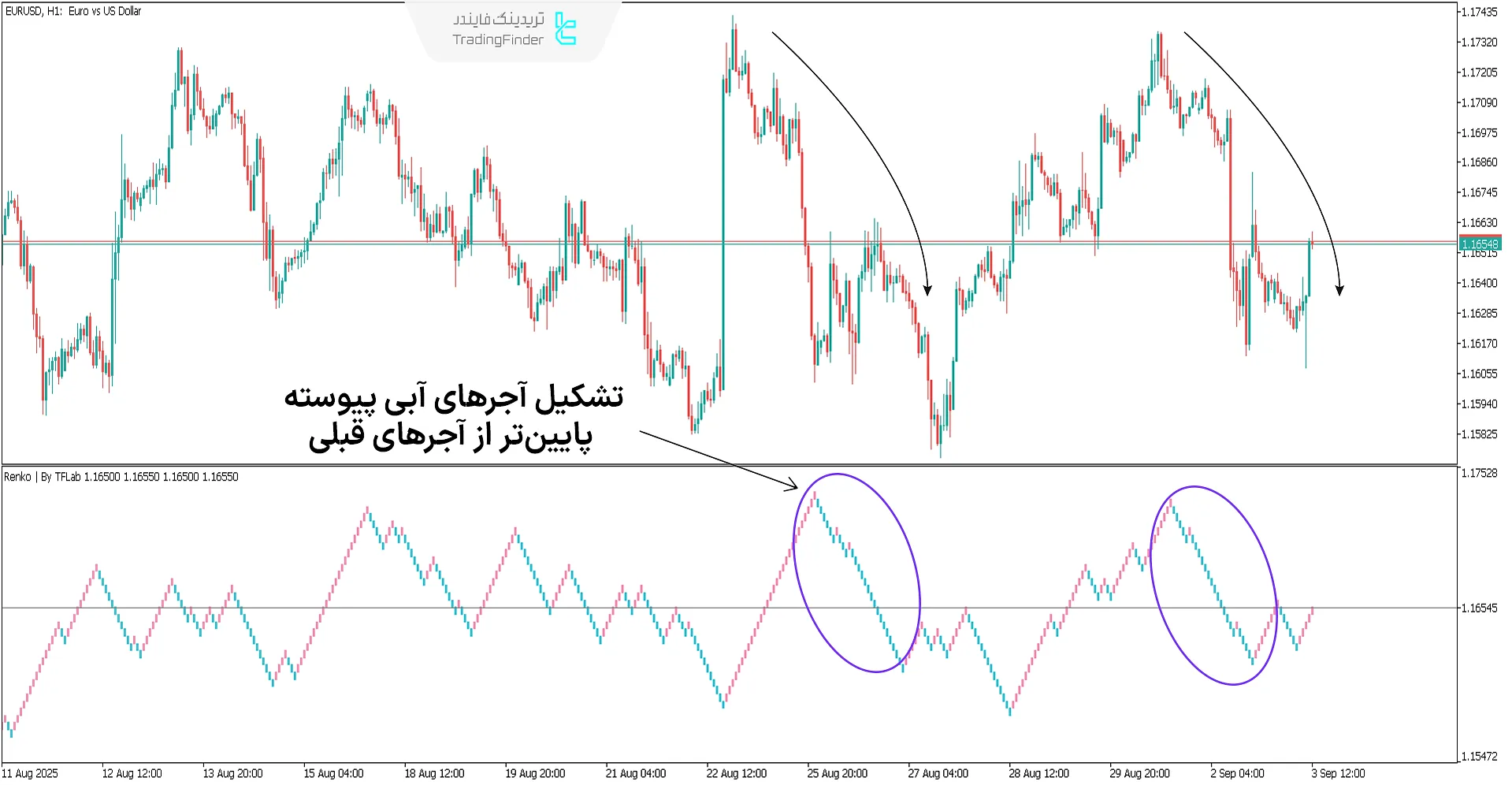 مثال از روند نزولی در رنکو
