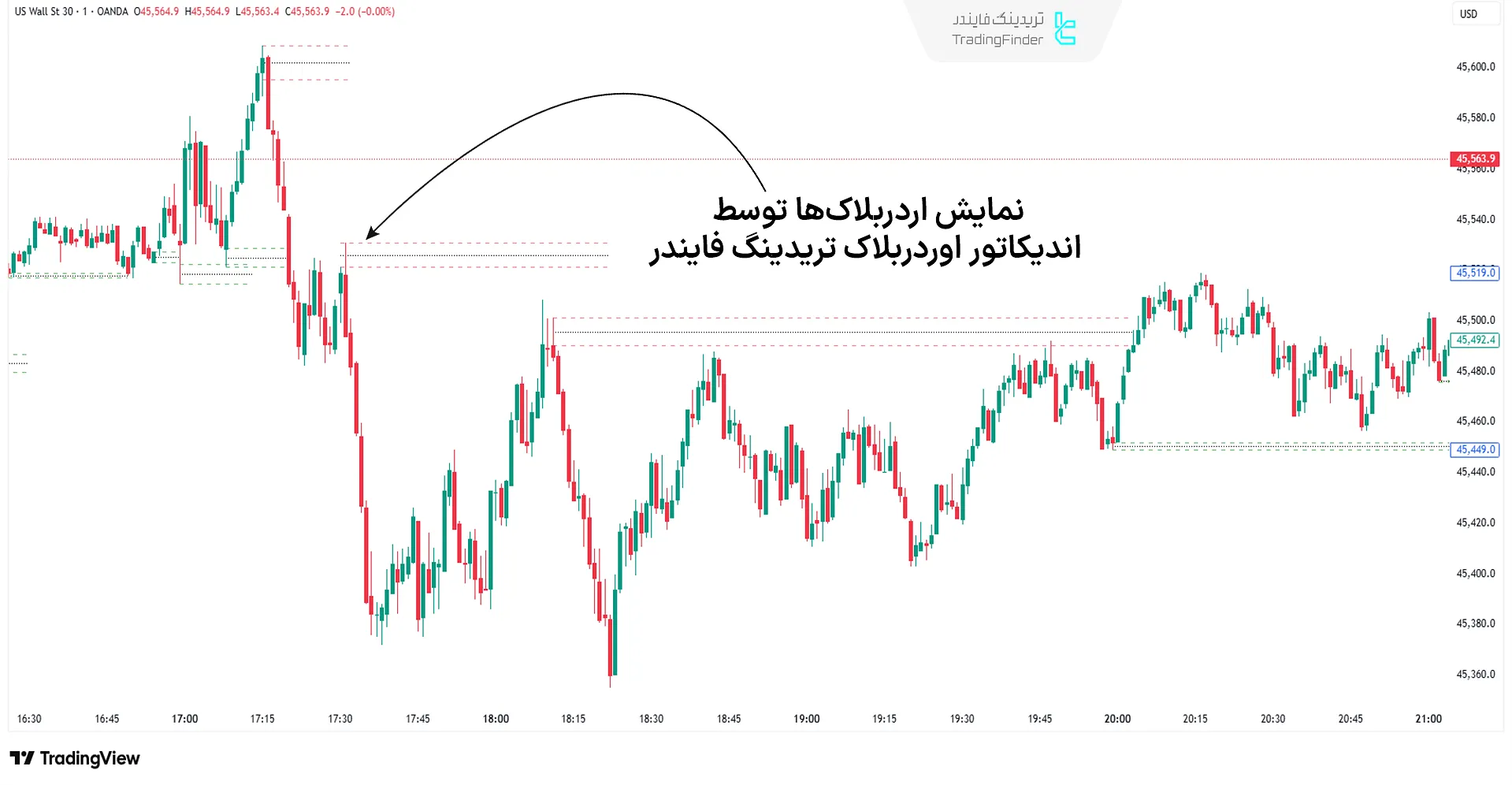 اندیکاتور اوردربلاک تریدینگ فایندر