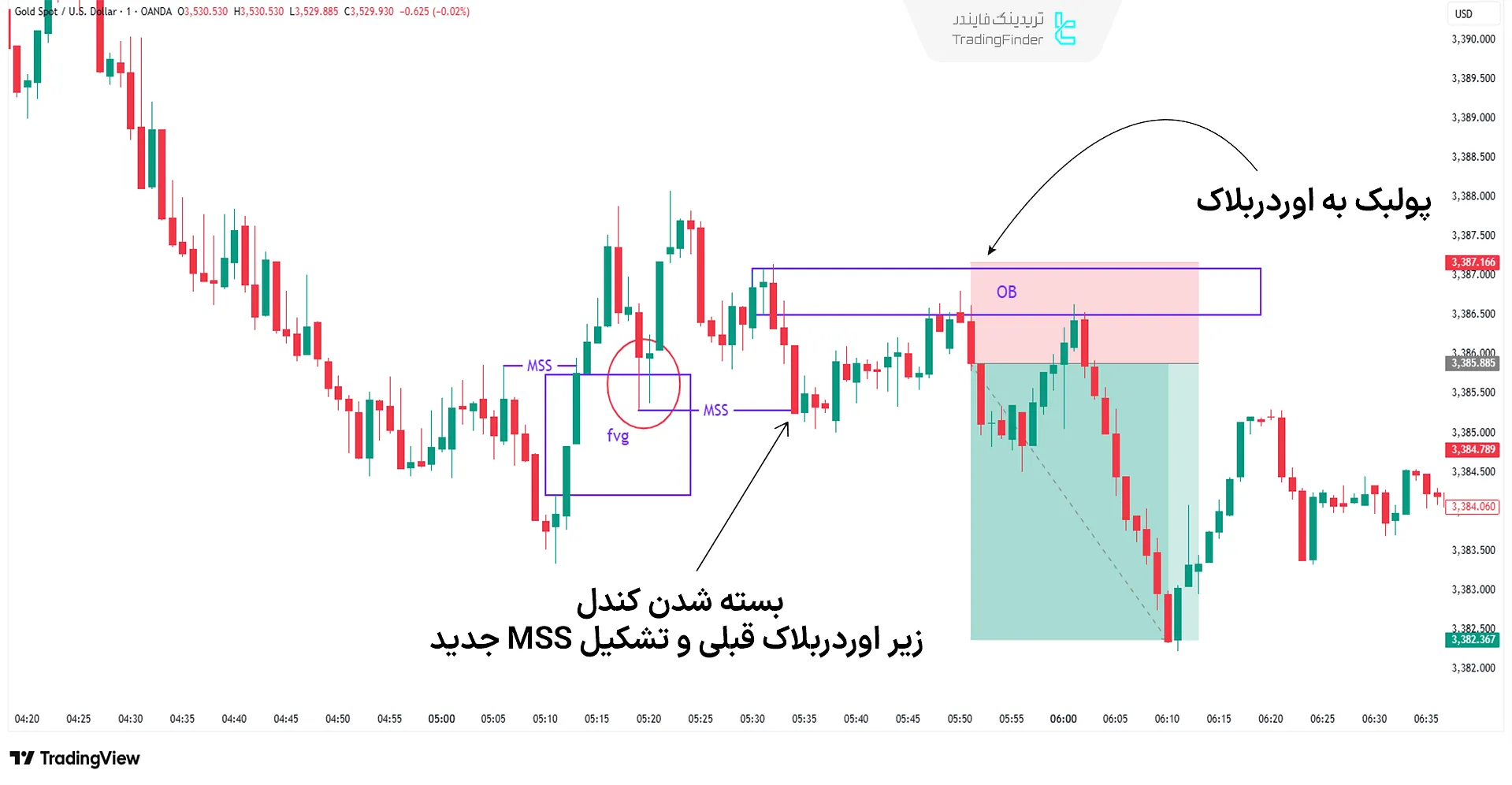 نمونه ابطال و ورود مجدد توسط استراتژی ترید با اوردربلاک در روند به سبک ICT