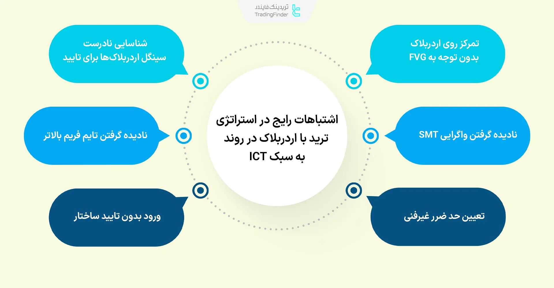 اشتباهات رایج ترید با اوردربلاک در روند با ICT
