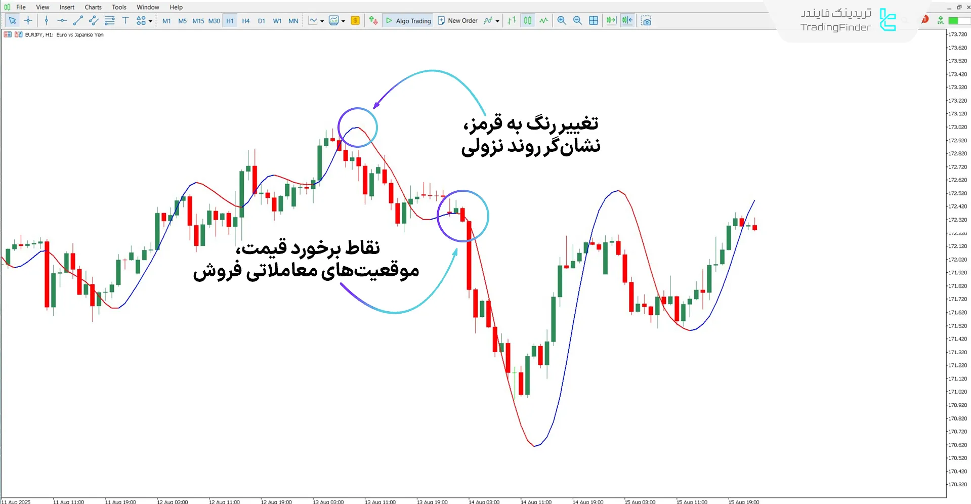 دانلود اندیکاتور Pretty T3 برای متاتریدر 5 - رایگان – [تریدینگ فایندر] 2