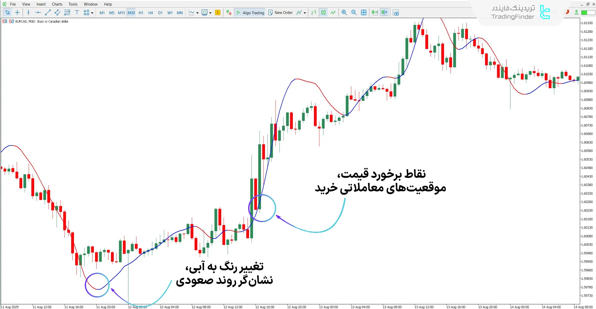 دانلود اندیکاتور Pretty T3 برای متاتریدر 5 - رایگان – [تریدینگ فایندر] 1