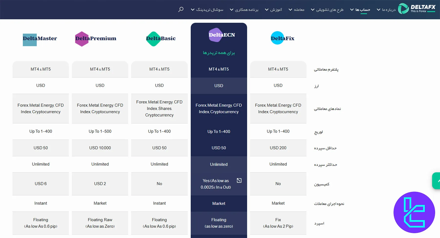حسابهای معاملاتی دلتا اف ایکس