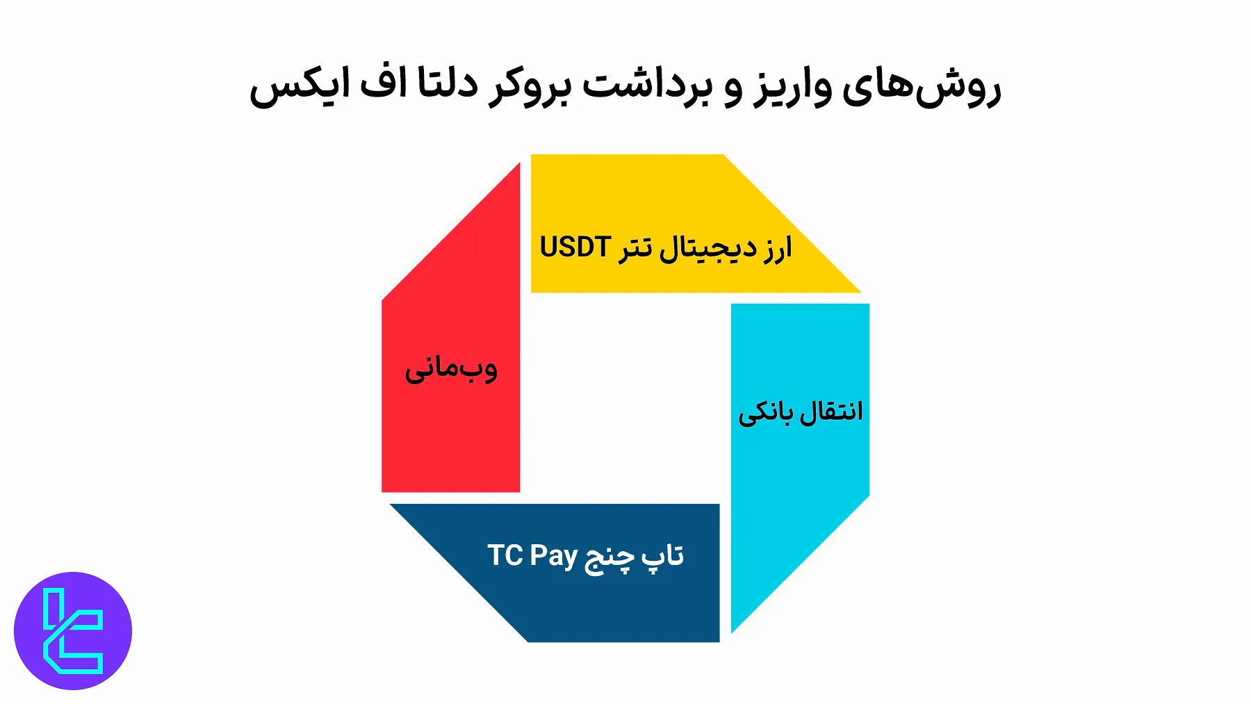 روشهای پرداخت بروکر دلتا اف ایکس