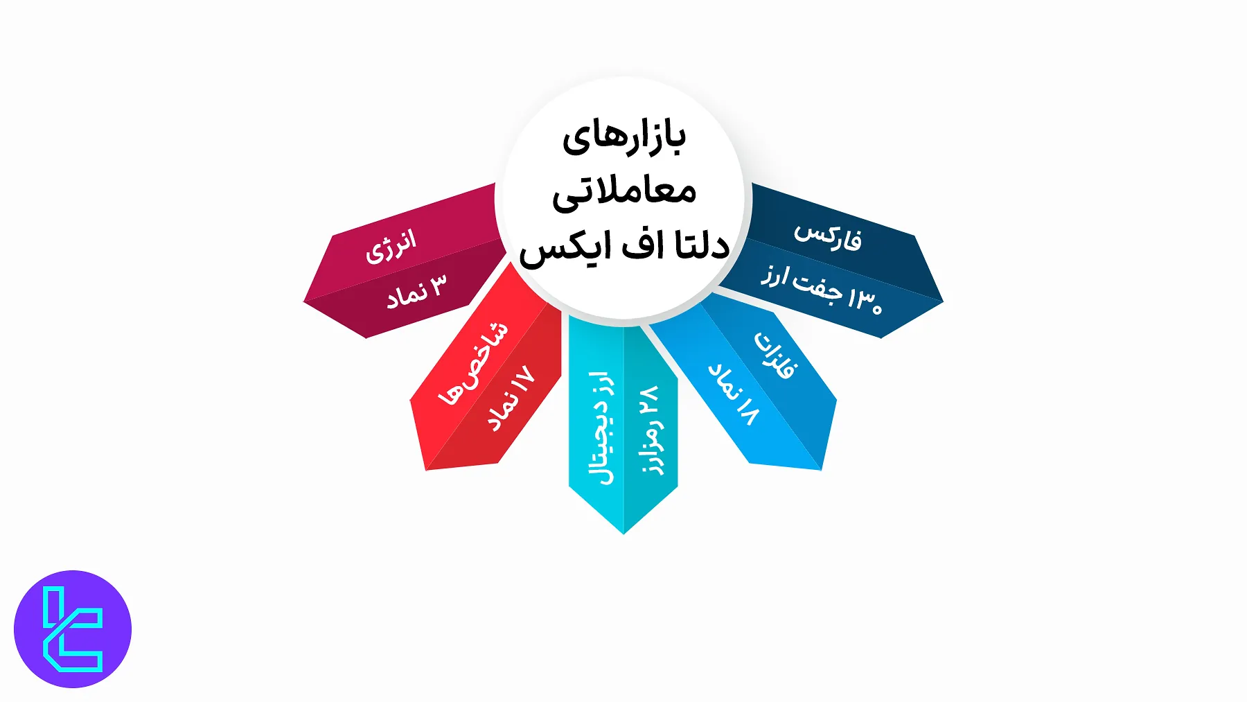 بازارهای معاملاتی دلتا اف ایکس