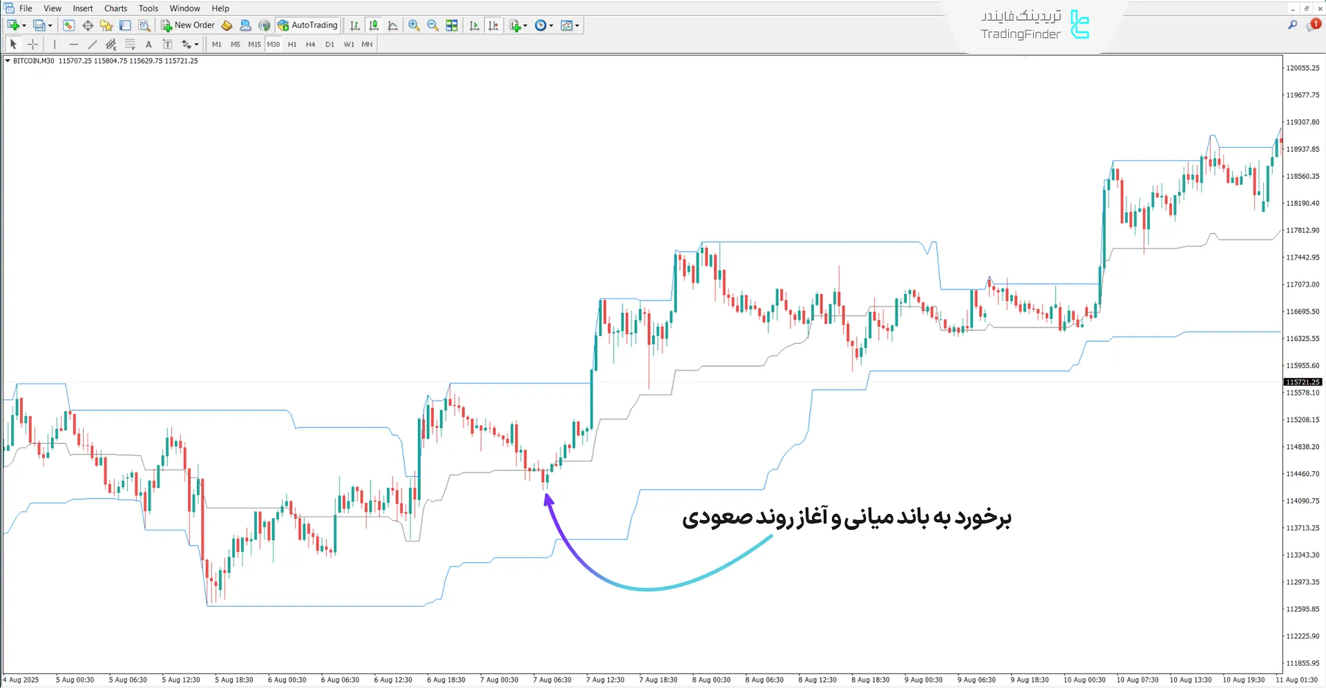 بررسی روند صعودی اندیکاتور HighLow Custom