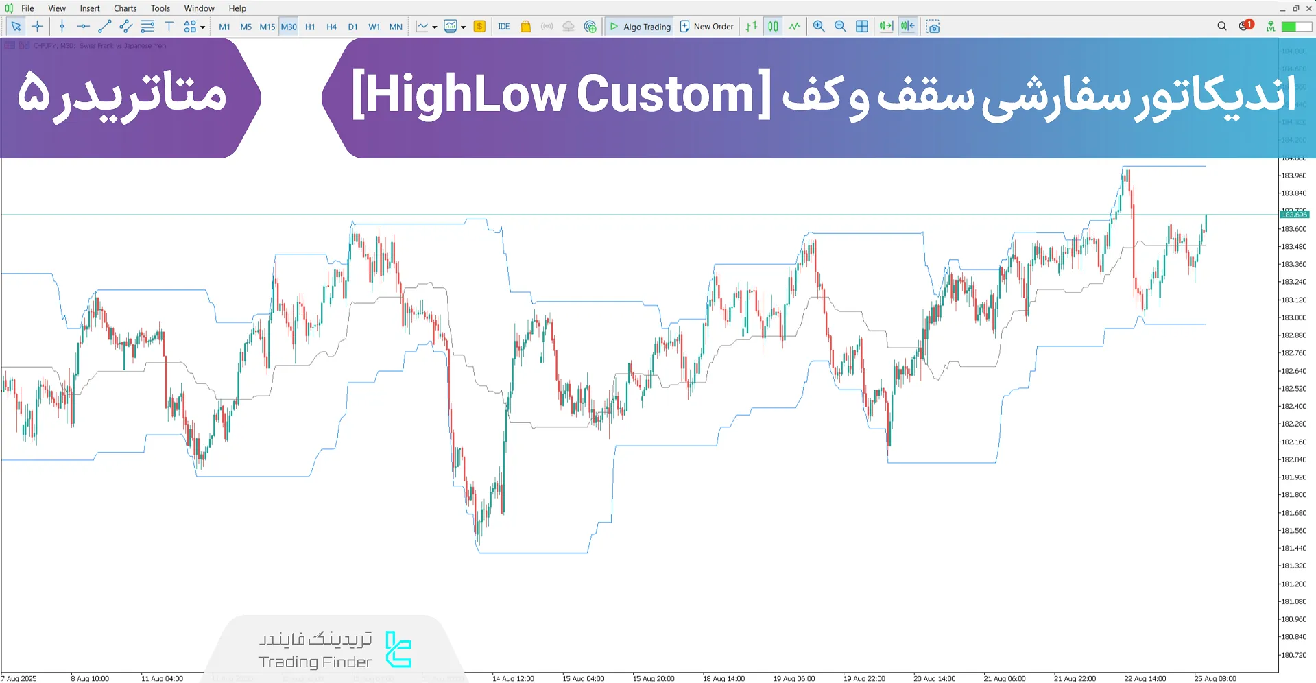 دانلود اندیکاتور سفارشی سقف و کف (HighLow Custom) متاتریدر 5 – [تریدینگ فایندر]