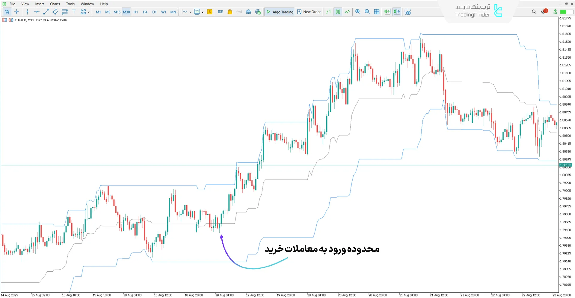 روند صعودی در بررسی اندیکاتور HighLow Custom