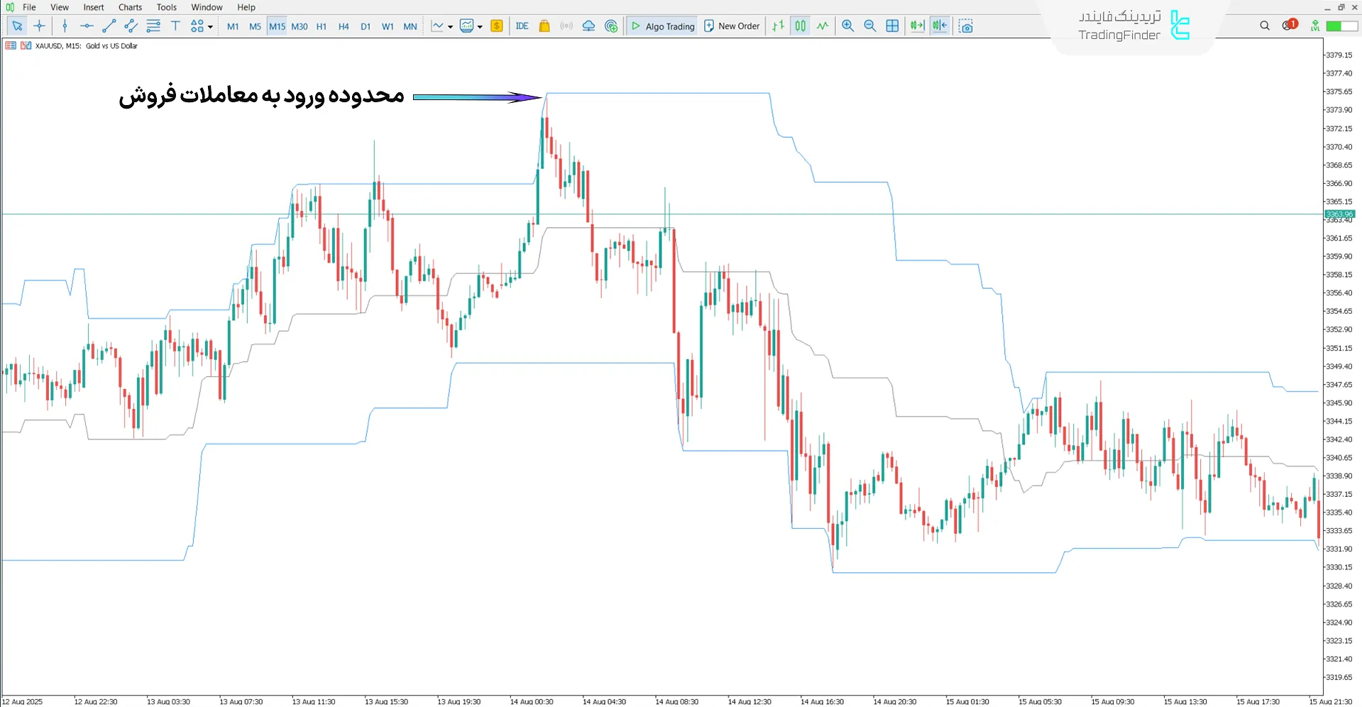 اندیکاتور سفارشی سقف و کف در بررسی روند نزولی