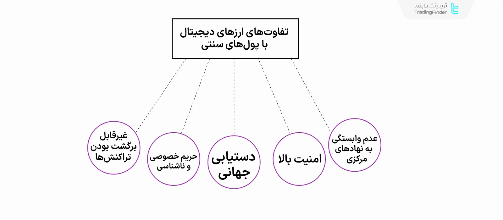 تفاوت‌های ارز دیجیتال با پول سنتی