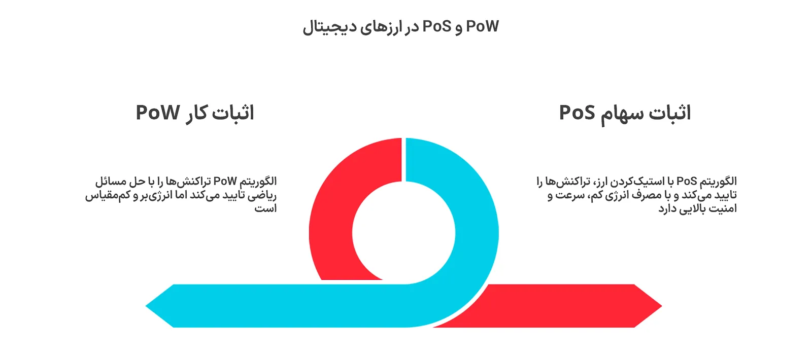 PoW و PoS در ارزهای دیجیتال