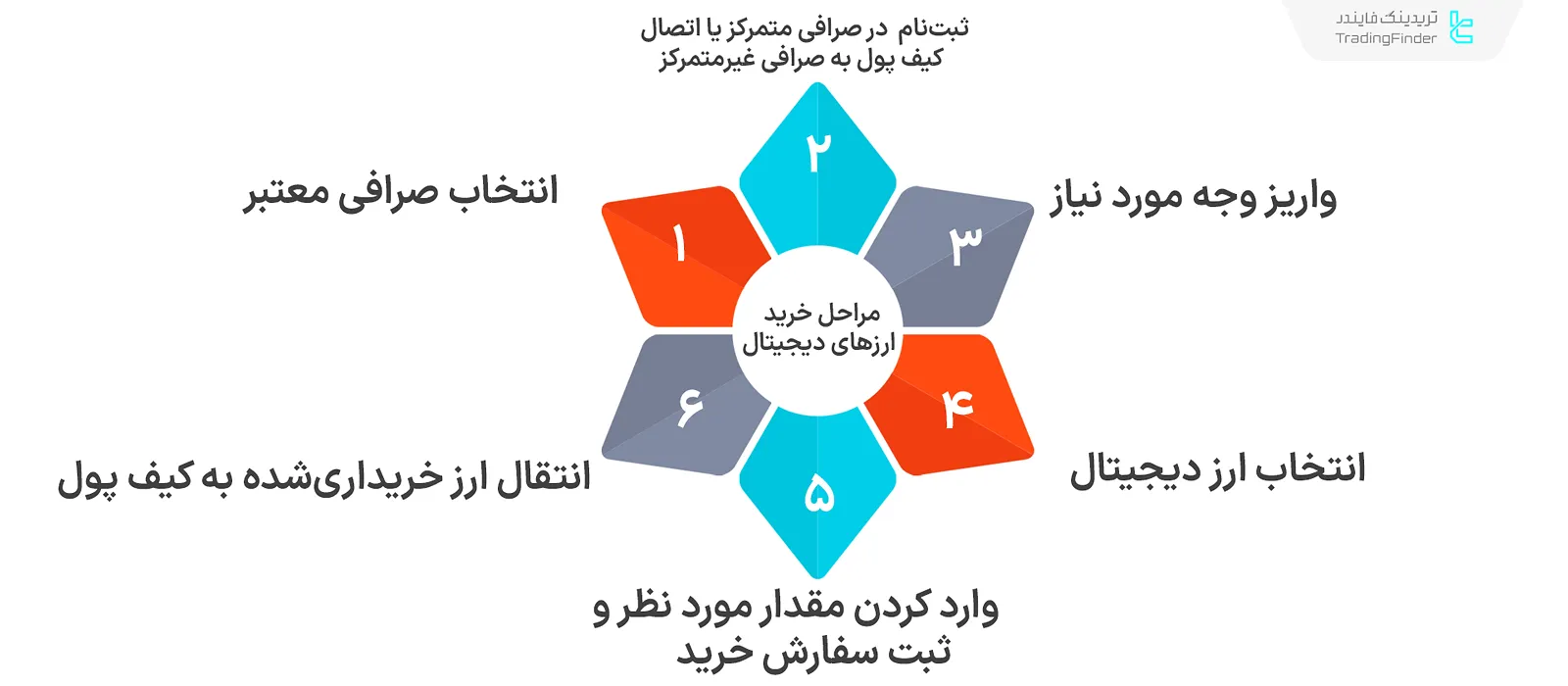 مراحل خرید ارزدیجیتال