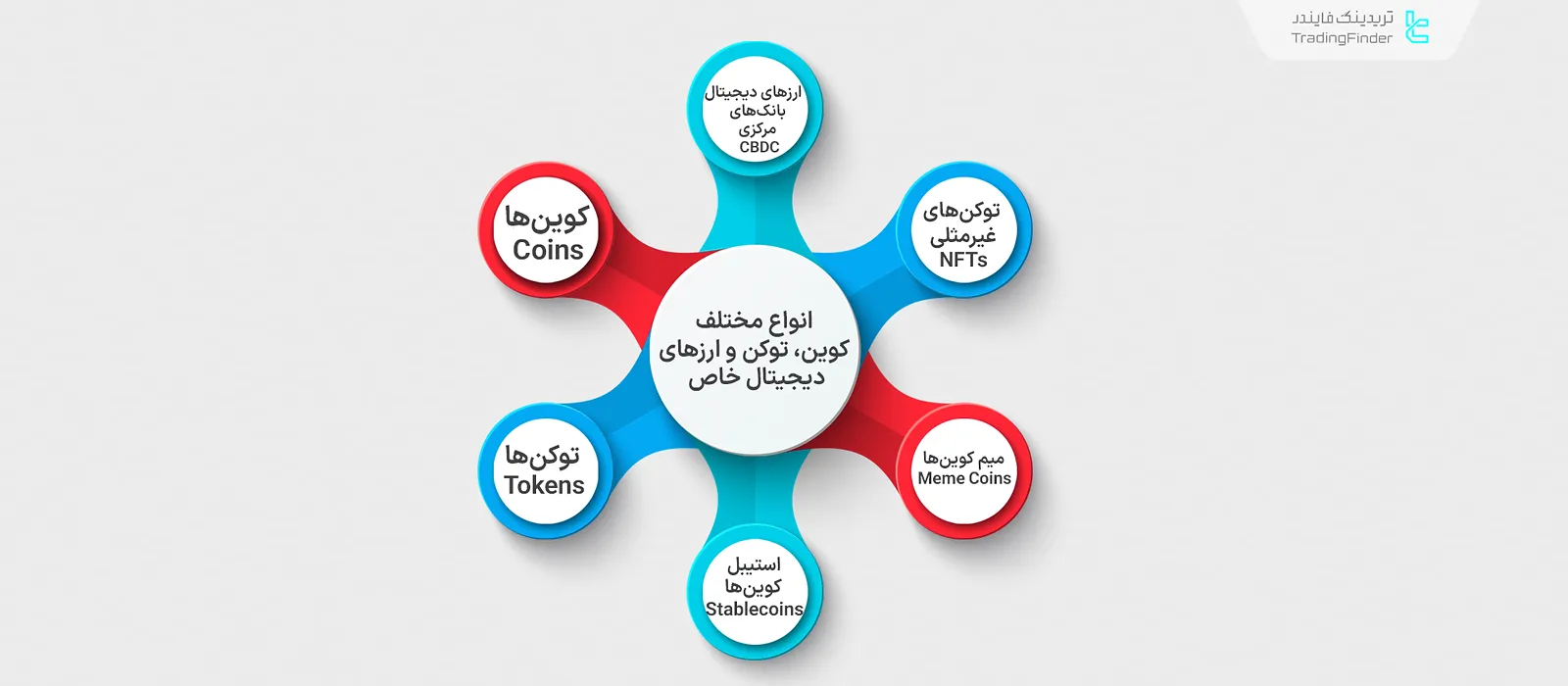 انواع مختلف ارزهای دیجیتال