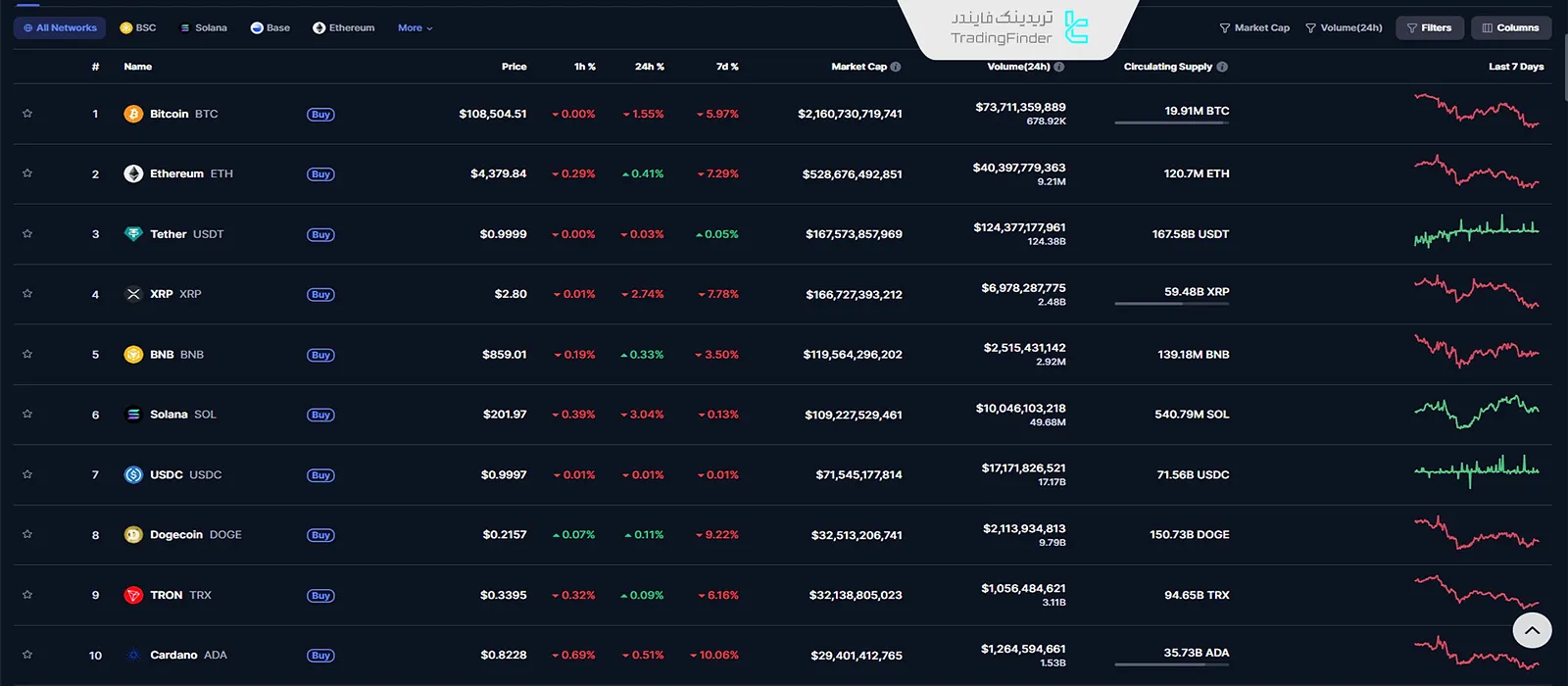ارزهای دیجیتال برتر بازار