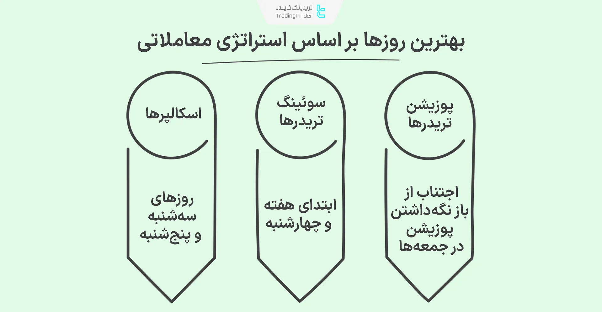 بهترین روزهای معامله بر اساس استراتژی معاملاتی
