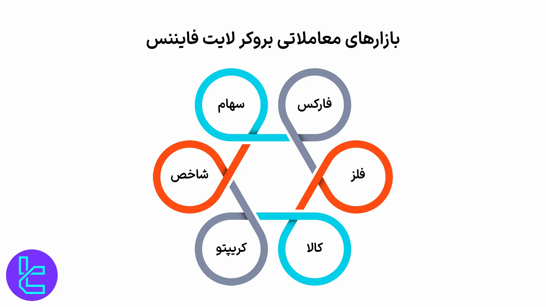 انواع بازارهای معاملاتی لایت فایننس