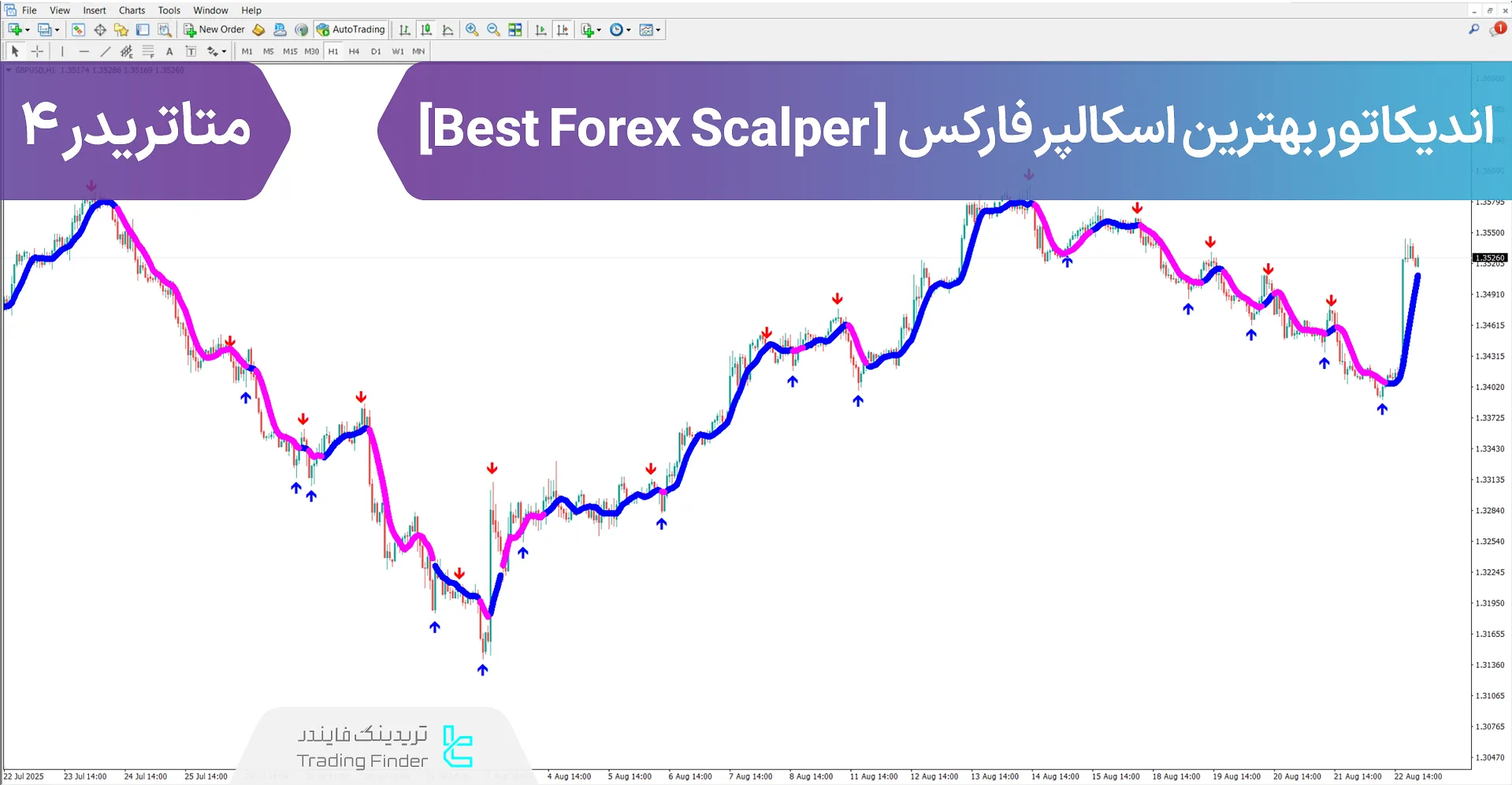 دانلود اندیکاتور بهترین اسکالپر فارکس (Best Forex Scalper) متاتریدر 4