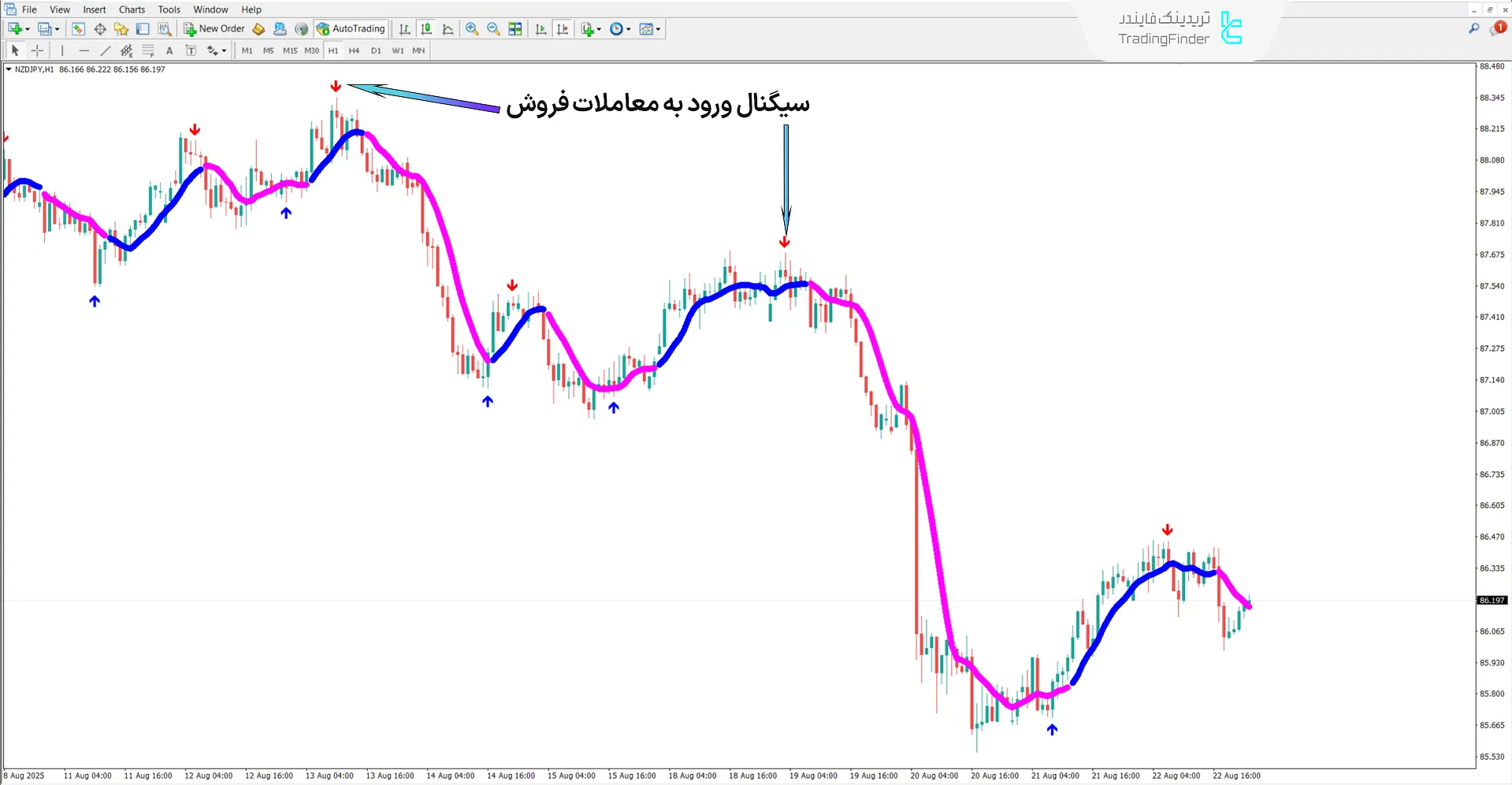 دانلود اندیکاتور بهترین اسکالپر فارکس (Best Forex Scalper) متاتریدر 4 2