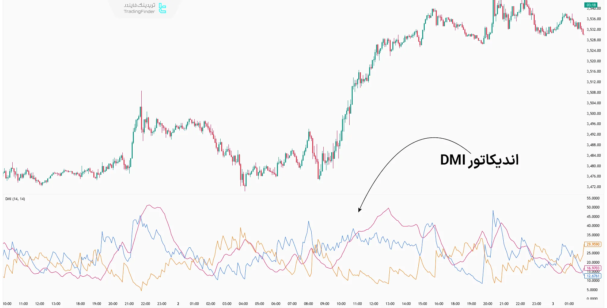 اندیکاتور DMI