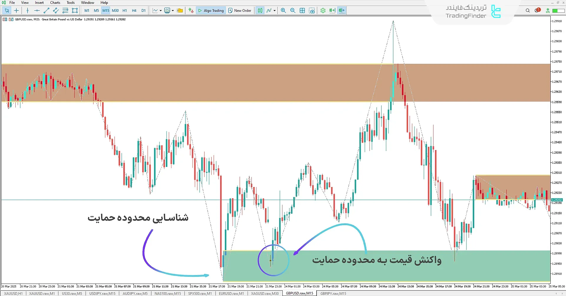 اندیکاتور حمایت و مقاومت خودکار