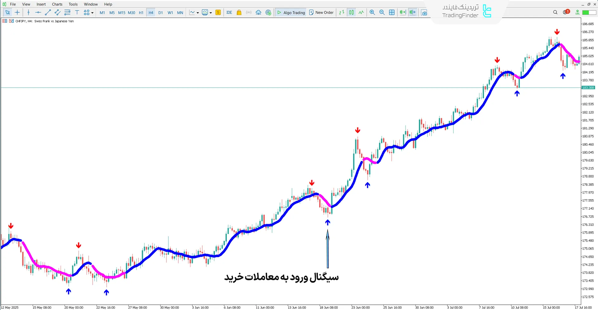دانلود اندیکاتور بهترین اسکالپر فارکس (Best Forex Scalper) متاتریدر 5 1
