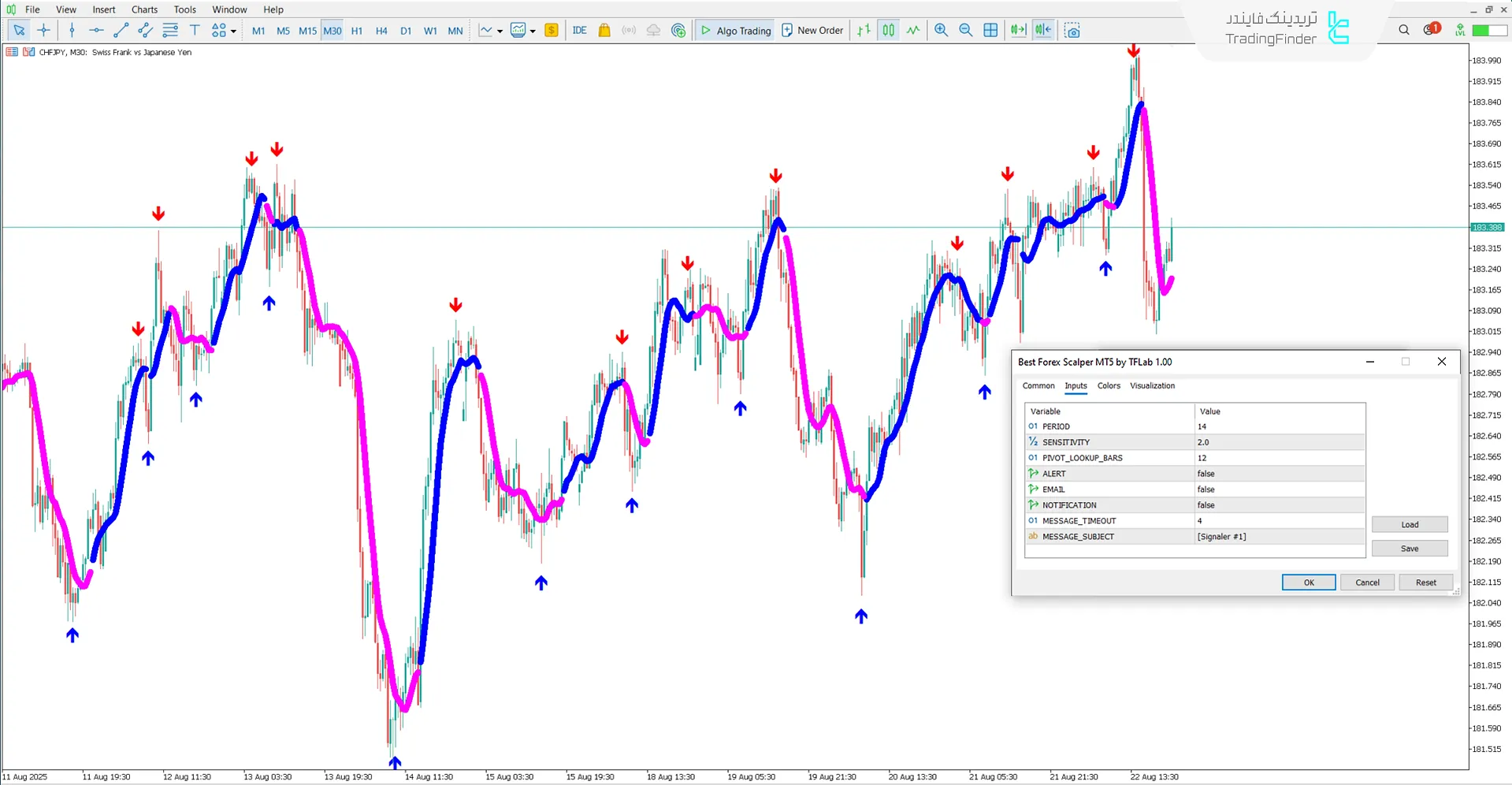 دانلود اندیکاتور بهترین اسکالپر فارکس (Best Forex Scalper) متاتریدر 5 3