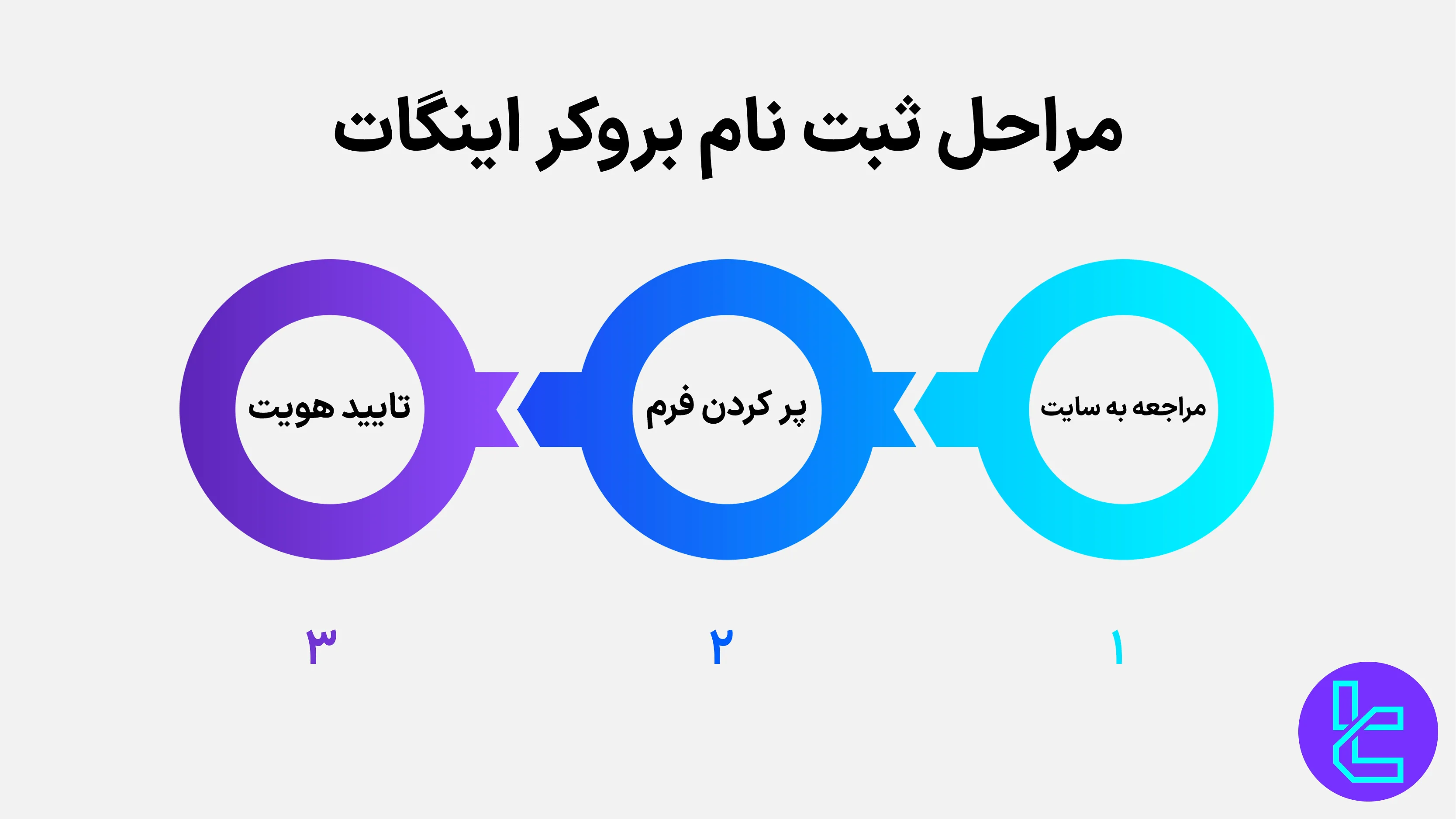 مراحل ثبت نام بروکر اینگات
