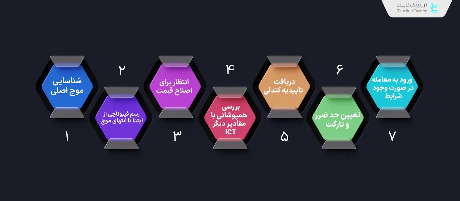 چک لیست ورود با OTE