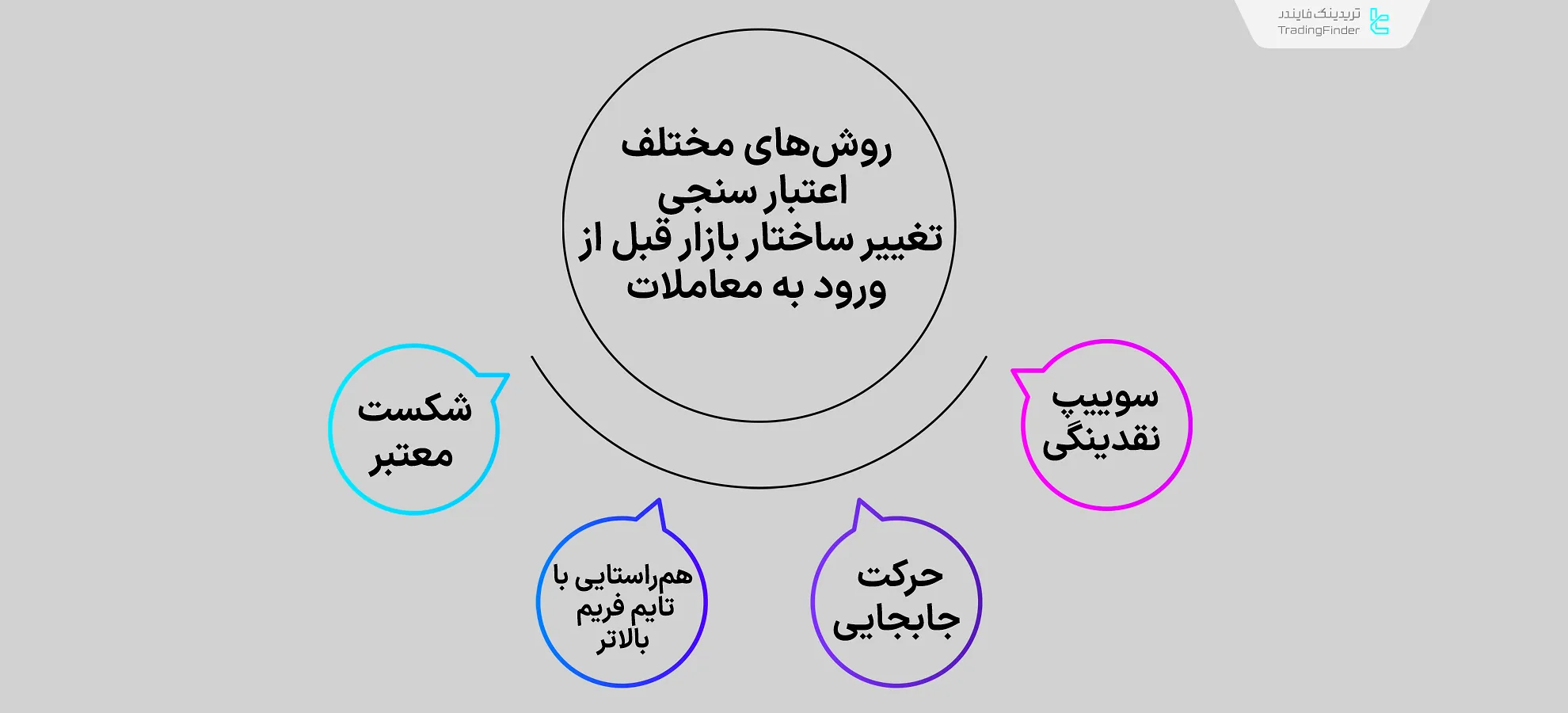 روش‌های مختلف اعتبار سنجی تغییر ساختار بازار
