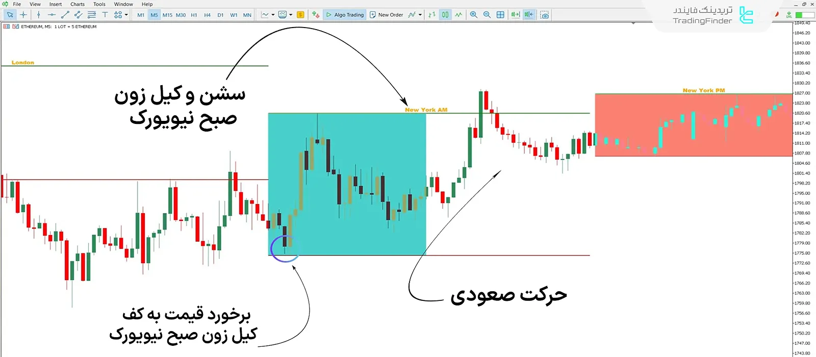 اندیکاتور جعبه کیل زون