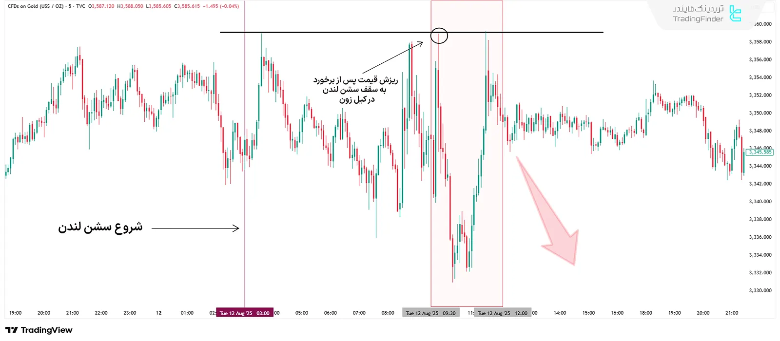 معامله با کیل زون